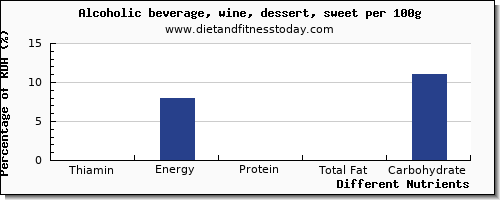 chart to show highest thiamin in thiamine in wine per 100g